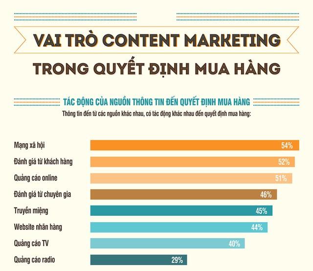 Vai trò của Content Marketing trong quyết định mua hàng